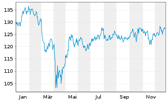 Chart iShares Tr.-DJ US Industri.Se. - 1 Jahr