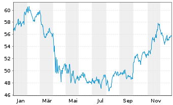 Chart iShares Tr.-DJ US Healthc.Sec. - 1 Jahr