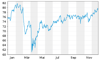 Chart iShares Tr.-DJ US Fin.Ser.Com. - 1 Jahr