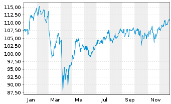 Chart iShares Tr.-DJ US Financ.Sect. - 1 Jahr