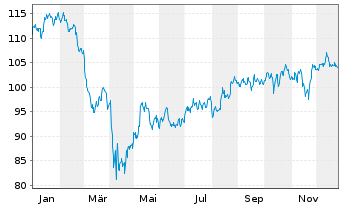Chart iShares Tr.-Core S&P Small-Cap - 1 Jahr