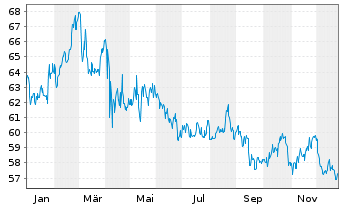 Chart iShares Tr.-DJ US Cons.Non Cy. - 1 Jahr