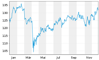 Chart iShares Tr.-DJ US Bas.Mat.Sec. - 1 Jahr
