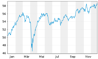 Chart iShares Tr.-S&P Europe 350 In. - 1 Jahr