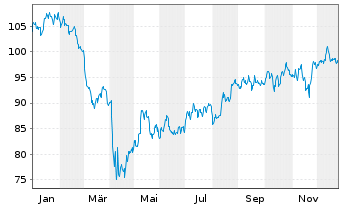 Chart iShares Tr.-S&P S.C.600 Value - 1 Jahr