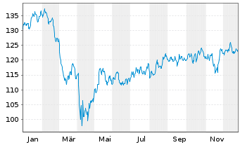 Chart iShares Tr.-S&P S.C.600 Growth - 1 Jahr