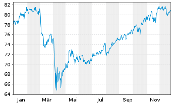 Chart iShares Tr.-Morning.Large Val. - 1 Jahr