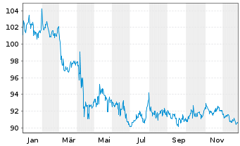 Chart iShs Tr.-Sh.Te.Nat.Muni Bd.ETF - 1 Jahr