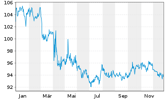 Chart iShares Tr.-Lehmann Agency Bd - 1 Jahr