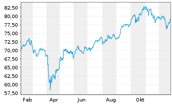 Chart iShsTr.-MSCI A.C.Asia x-JP ETF - 1 Jahr