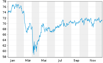 Chart iShares Tr.-Mornings.Mid Core - 1 Jahr