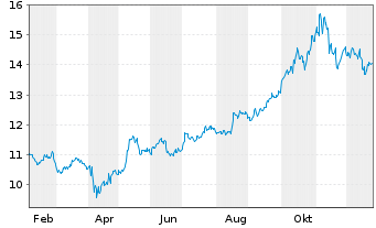 Chart iShs Tr.-Glob. Clean Ener. ETF - 1 Jahr