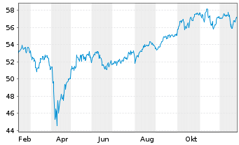 Chart iShsTr.-MSCI ACWI ex US ETF - 1 Jahr