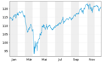 Chart iShares Trust - MSCI ACWI ETF - 1 Jahr