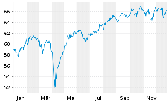 Chart iShares Tr.-MSCI EAFE Sm.Cap - 1 Jahr