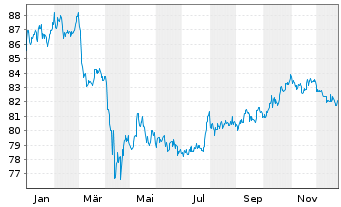 Chart iShares-JPMorgan USD E.Mkts Bd - 1 Jahr