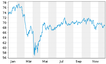 Chart IShares Tr.-Mid Growth Idx Fd - 1 Jahr