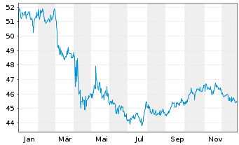 Chart iShsTr.-New York Muni Bond ETF - 1 Jahr