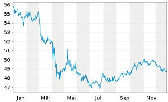 Chart iShsTr.-California Muni Bd ETF - 1 Jahr