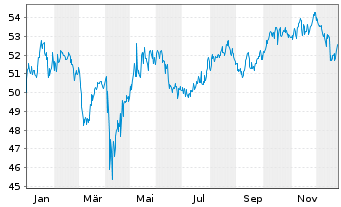 Chart iShares Tr.-S&P Gl.Infrastr.I. - 1 Jahr
