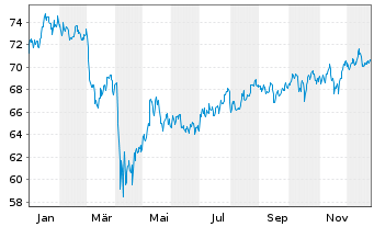 Chart iShares Tr.-Morning.Mid Value - 1 Jahr
