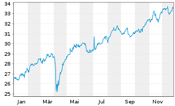 Chart iShares Tr.-DJ EPAC Sel.Div.I. - 1 Jahr