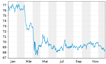 Chart iShares Tr.-iBo.$ High Yi.C.Bd - 1 Jahr