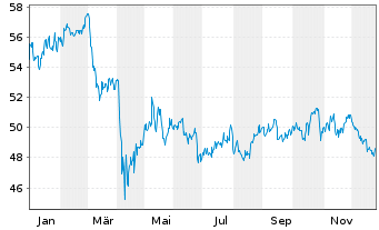 Chart iShs Tr.-IS.Core U.S.REIT ETF - 1 Jahr