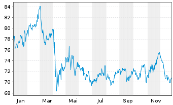 Chart iShs Tr.-Res.+Mul.Real Est.ETF - 1 Jahr