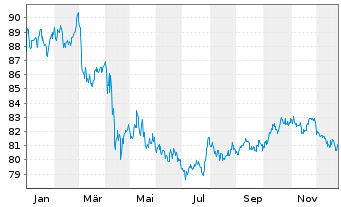 Chart iShares Tr.-Barclays MBS Bond - 1 Jahr