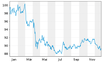 Chart iShares Tr.-Barclays Gov./Cr. - 1 Jahr