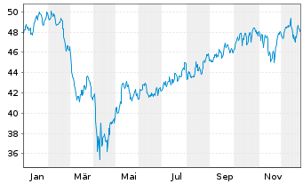 Chart IShares Tr.-Morningst.Sm.Gr.I. - 1 Jahr