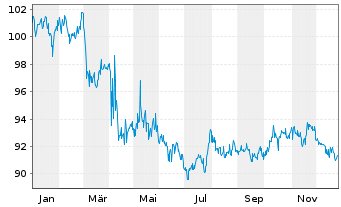 Chart iShares Tr.-Barc.In.Gv.Cr.B.Fd - 1 Jahr