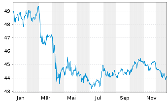 Chart iShs Tr.-iShs US Credit Bd.ETF - 1 Jahr