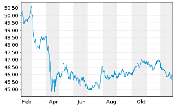 Chart iShares Intermed-T.Corp.Bd ETF - 1 Jahr