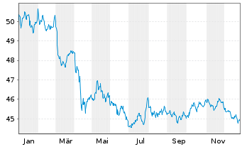 Chart iShares-Barclays 1-3 Yr C.B.F. - 1 Jahr
