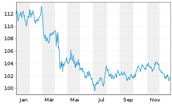 Chart iShares Tr.-Barclays 3-7 Y.T. - 1 Jahr