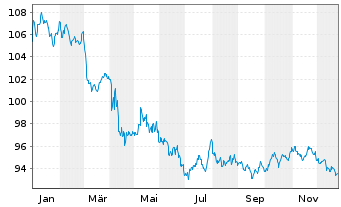 Chart iShares Tr.-Barclays Sh.Treas. - 1 Jahr
