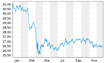 Chart iShares Tr.-S&P US Pref.St.Idx - 1 Jahr