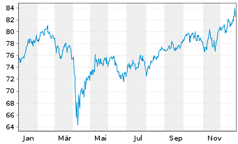 Chart IShares Tr.-S&P Gl.Mat.Ind. Fd - 1 Jahr