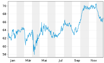 Chart IShares Trust-S&P Gbl Util.Idx - 1 Jahr