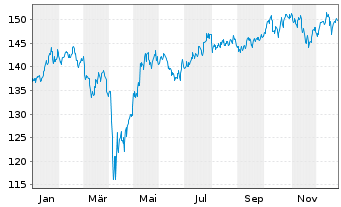 Chart iShares Tr.-S&P Gl.Indus.In.Fd - 1 Jahr