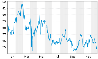 Chart IShares Tr.-S&P Gl.Cons.St.In. - 1 Jahr