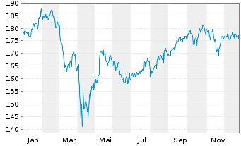 Chart iShares Tr.-S&P Gl.Cons.Dis.I. - 1 Jahr