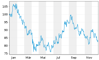 Chart iShares Tr.-DJ US Home Con.Idx - 1 Jahr