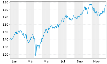 Chart iShares Tr.-DJ US Aerosp.&Def. - 1 Jahr