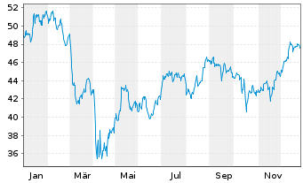 Chart iShares Tr.-DJ US Reg. Bks In. - 1 Jahr