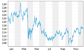 Chart iShares Tr.-Dow Jones US Ins. - 1 Jahr