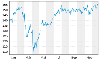 Chart iShares Tr.-DJ US Broker-Deal. - 1 Jahr