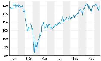 Chart iShs Tr.-MSCI USA ESG Sel. ETF - 1 Jahr